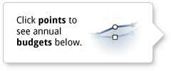 Click points to see annual budgets below